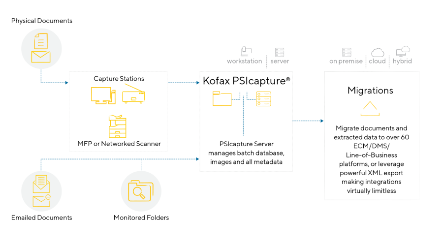 psicapture workflow Dyanix capture solutions